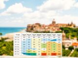 Klimatabelle Portugal – Beste Reisezeit im Überblick